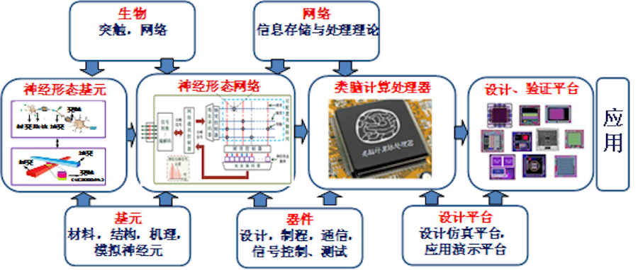 中国首台基于自主知识产权类脑芯片的类脑计算机研制成功