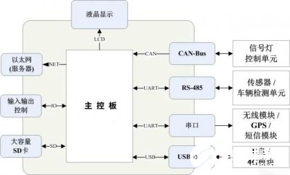 基于飞凌嵌入式i.MX6ULL、i.MX6UL核心板设计堵车的智能信号机