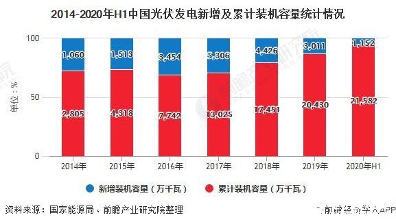 2014-2020年H1中国光伏发电新增及累计装机容量统计情况