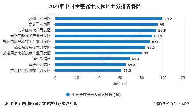 中国传感器产业链逐渐完善，2021年市场规模将近3000亿元