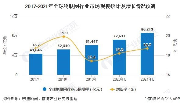 2017-2021年全球物联网行业市场规模统计及增长情况预测