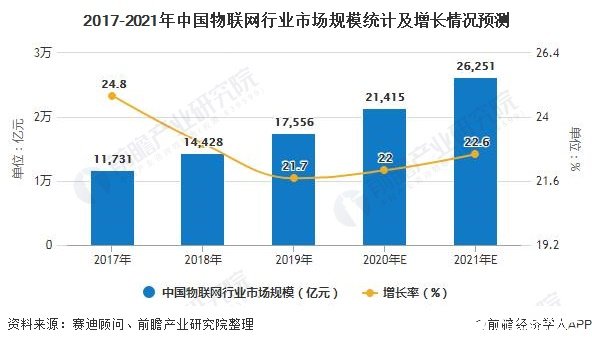 2017-2021年中国物联网行业市场规模统计及增长情况预测