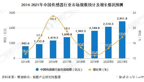 2014-2021年中国传感器行业市场规模统计及增长情况预测