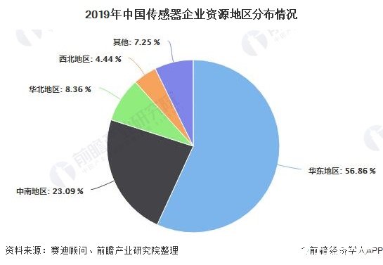 2019年中国传感器企业资源地区分布情况