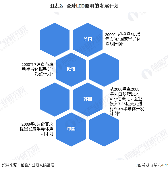 圖表2：全球LED照明的發展計劃