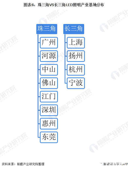 图表6：珠三角VS长三角LED照明产业基地分布