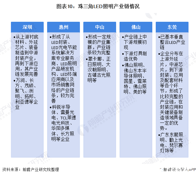 图表10：珠三角LED照明产业链情况