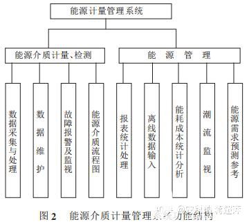 能源管理