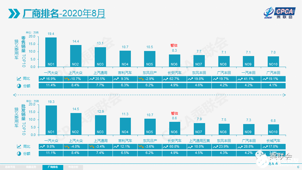 中国品牌“两极分化严重”总体压力较大，8月汽车市场份额仅为33％