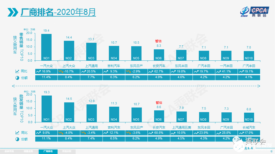 中國(guó)品牌“兩極分化嚴(yán)重”總體壓力較大，8月汽車市場(chǎng)份額僅為33％