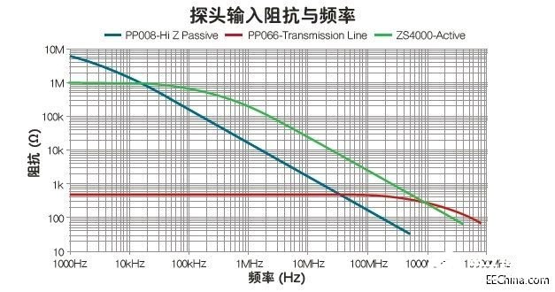 探头