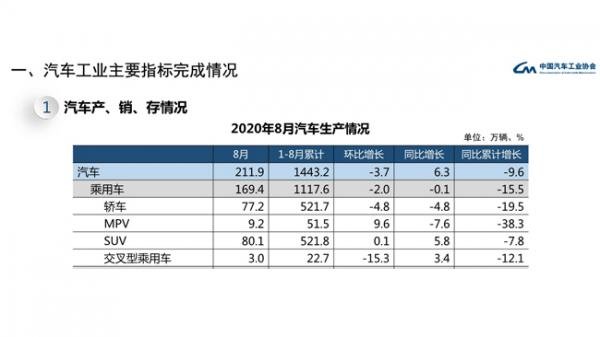 8月中国品牌乘用车销量环比和同比均呈增长趋势