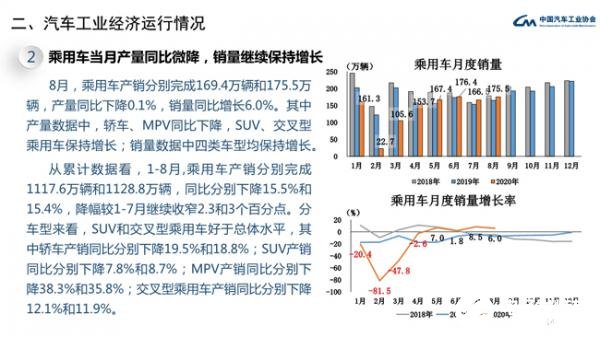 8月中国品牌乘用车销量环比和同比均呈增长趋势