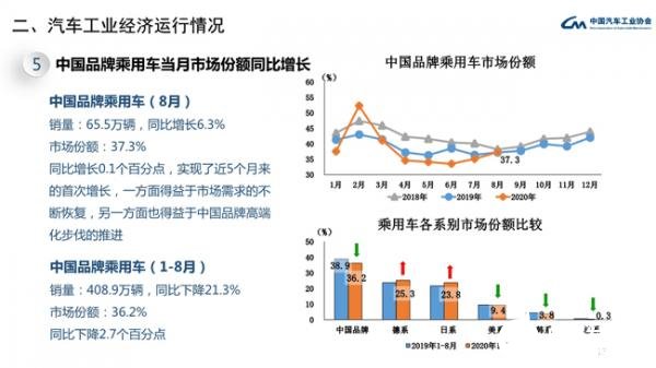 8月中国品牌乘用车销量环比和同比均呈增长趋势