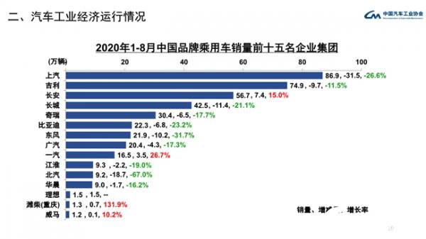 8月中国品牌乘用车销量环比和同比均呈增长趋势