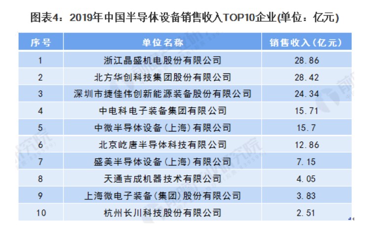 2013-2019年中國(guó)大陸半導(dǎo)體設(shè)備市場(chǎng)規(guī)模呈現(xiàn)逐年增長(zhǎng)態(tài)勢(shì)