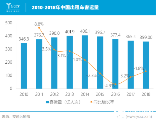 网约车、共享单车等在线出行共同蚕食着线下传统出行市场