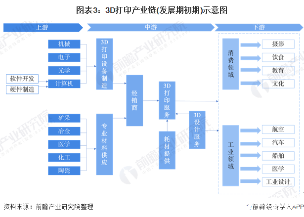 圖表3：3D打印產業鏈(發展期初期)示意圖
