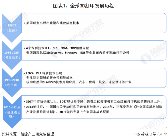 圖表1：全球3D打印發展歷程