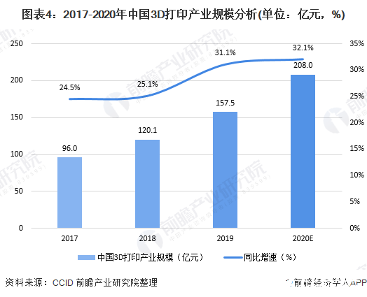 圖表4：2017-2020年中國3D打印產業規模分析(單位：億元，%)