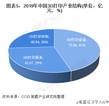 圖表5：2019年中國3D打印產業結構(單位：億元，%)