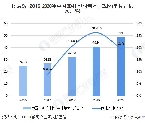 圖表9：2016-2020年中國3D打印材料產業規模(單位：億元，%)