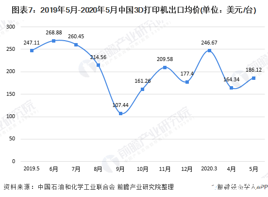 圖表7：2019年5月-2020年5月中國3D打印機出口均價(單位：美元/臺)
