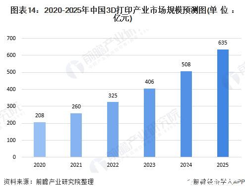 圖表14：2020-2025年中國3D打印產業市場規模預測圖(單位：億元)