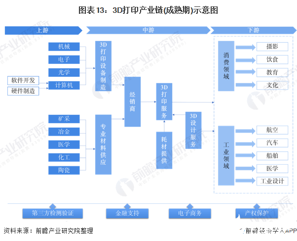 圖表13：3D打印產業鏈(成熟期)示意圖