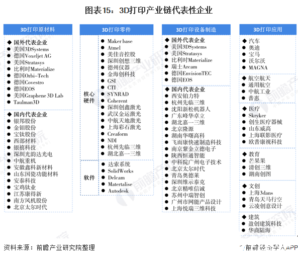 圖表15：3D打印產業鏈代表性企業