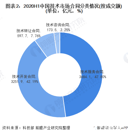 图表2：2020H1中国技术市场合同分类情况(按成交额)(单位：亿元，%)