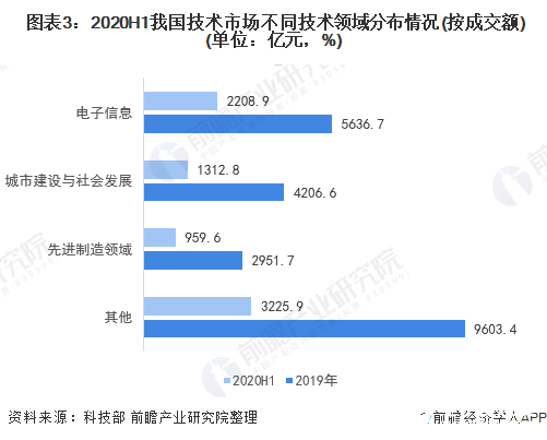  图表3：2020H1我国技术市场不同技术领域分布情况(按成交额)(单位：亿元，%)