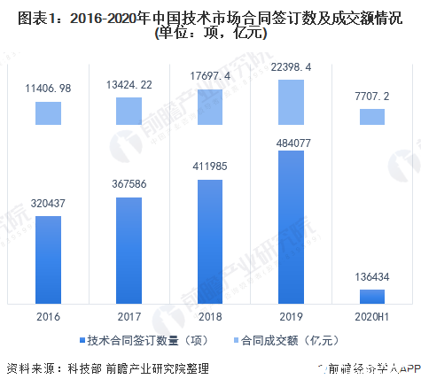 中国技术交易规模稳定增长，电子信息技术持续领跑