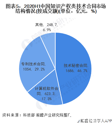 图表5：2020H1中国知识产权类技术合同市场结构情况(按成交额)(单位：亿元，%)