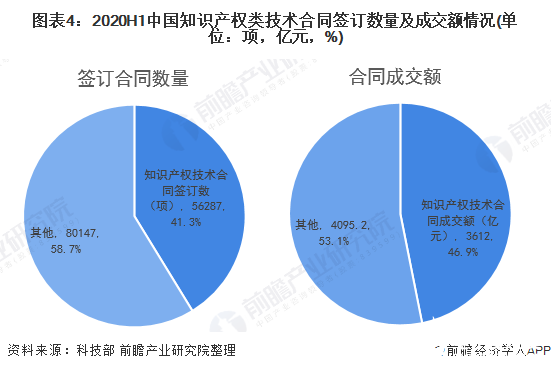 图表4：2020H1中国知识产权类技术合同签订数量及成交额情况(单位：项，亿元，%)