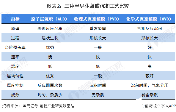 图表2：三种半导体薄膜沉积工艺比较