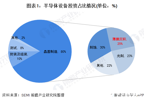 全球薄膜沉積設備市場規(guī)模至2025年有望達到340億美元