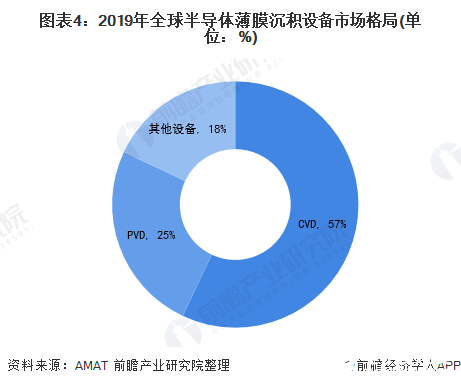 圖表4：2019年全球半導體薄膜沉積設備市場格局(單位：%)