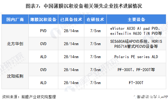 图表7：中国薄膜沉积设备相关领先企业技术进展情况