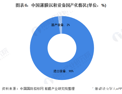 圖表6：中國薄膜沉積設備國產(chǎn)化情況(單位：%)