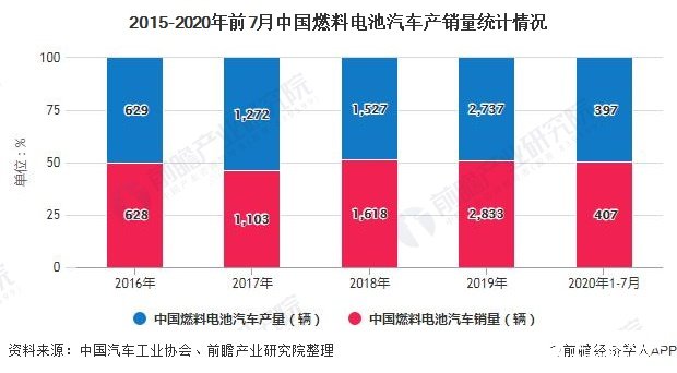 2015-2020年前7月中國燃料電池汽車產銷量統計情況