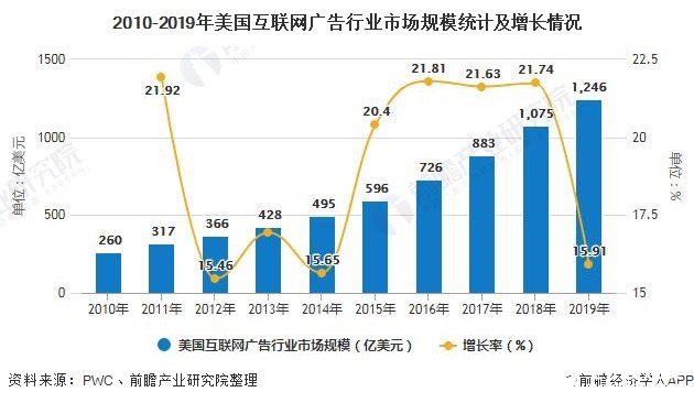 美国互联网广告行业规模逐年增长，移动端成为平台增长推动力