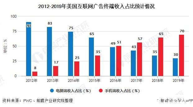 2012-2019年美国互联网广告终端收入占比统计情况