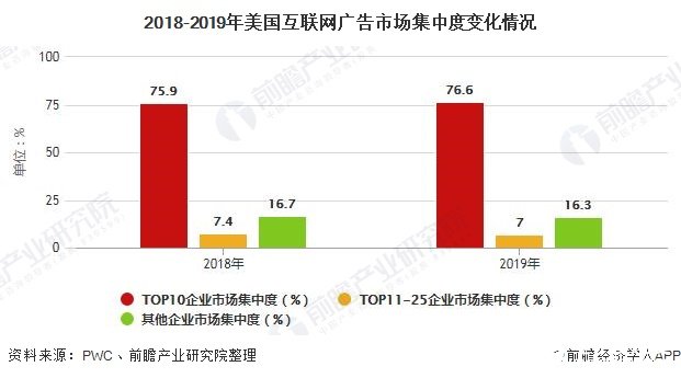 2018-2019年美国互联网广告市场集中度变化情况