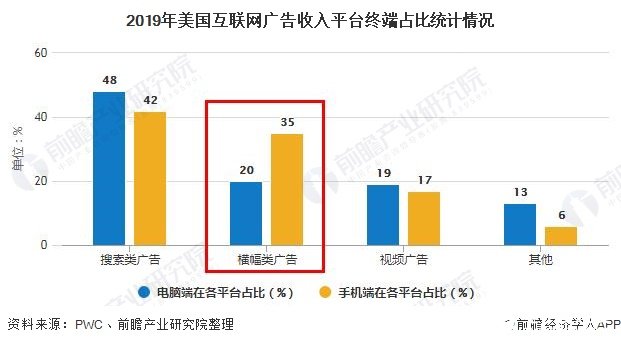 2019年美国互联网广告收入平台终端占比统计情况