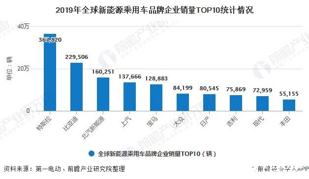 2019年全球新能源乘用車品牌企業(yè)銷量TOP10統(tǒng)計情況