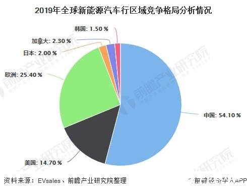 2019年全球新能源汽車行區(qū)域競爭格局分析情況