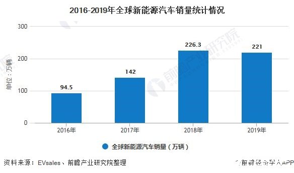 中國是全球最大新能源汽車市場，政策執(zhí)行帶動中國市場銷量變化