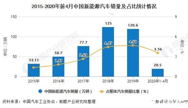 2015-2020年前4月中國新能源汽車銷量及占比統(tǒng)計情況