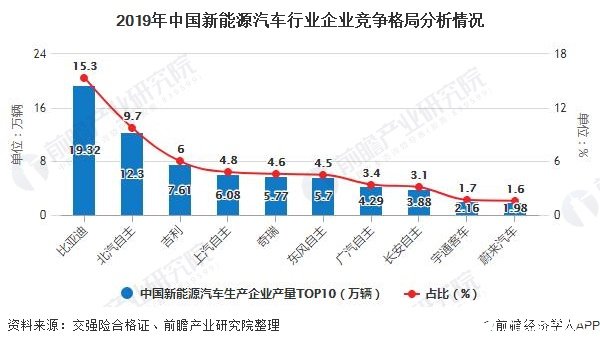 2019年中國新能源汽車行業(yè)企業(yè)競爭格局分析情況